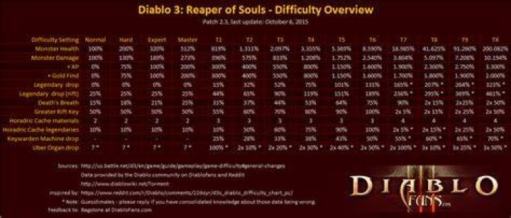 Diablo 3 what are rifts