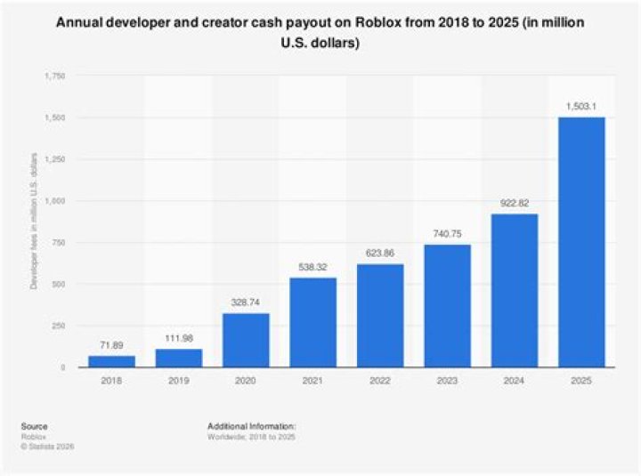 How do roblox developers make money