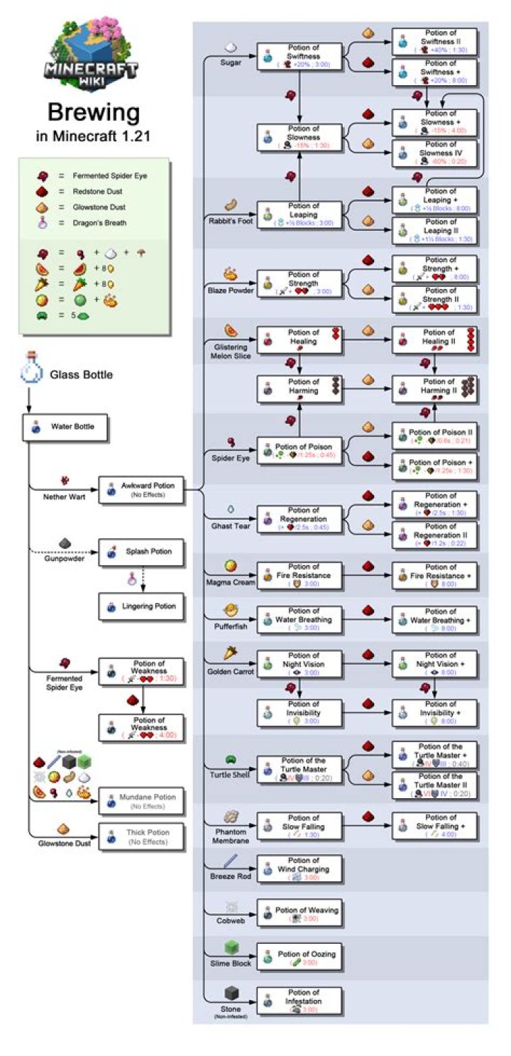 How do you make potions in minecraft pe