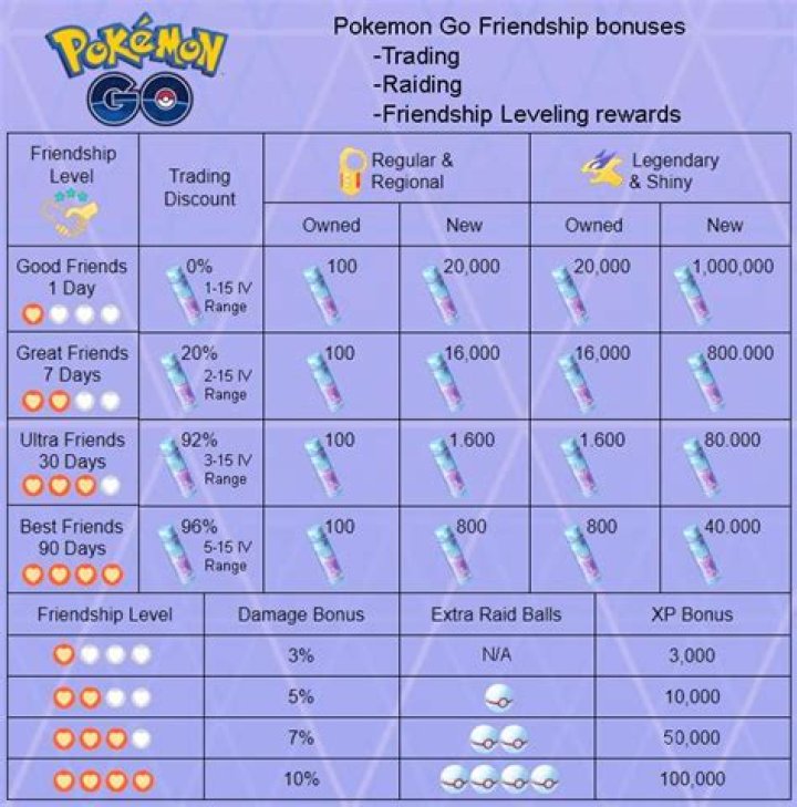 How long to become best friends pokemon go