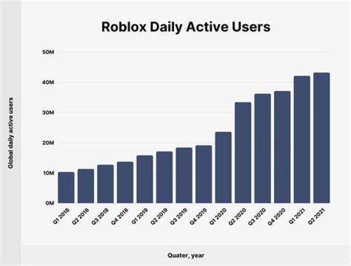 How many active players does roblox have