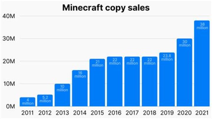 How many copies of minecraft have been sold