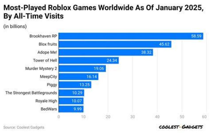 How many different roblox games were played in 2018?
