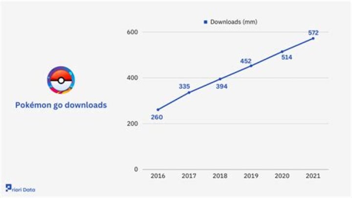 How many downloads of pokemon go