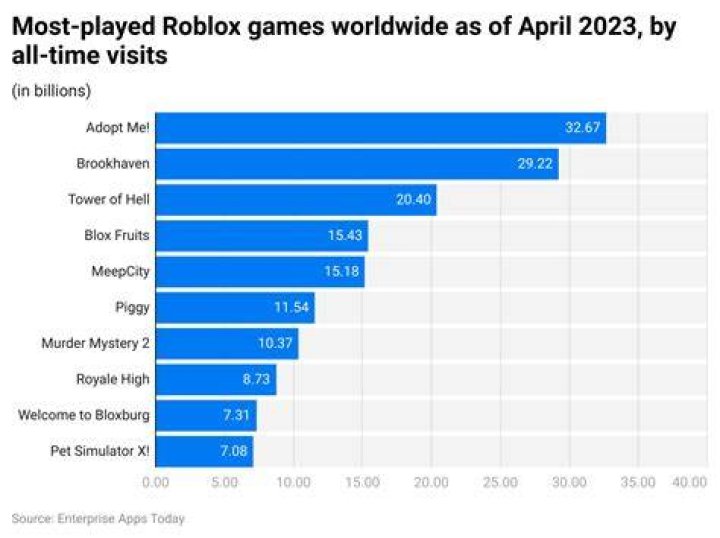 How many games in roblox