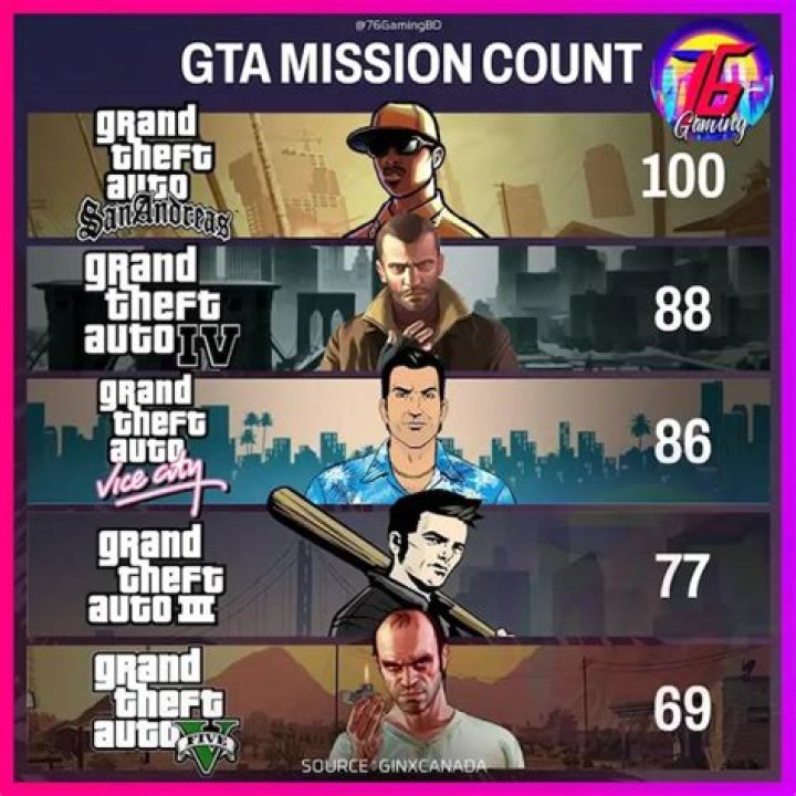 How many missions are in gta sa