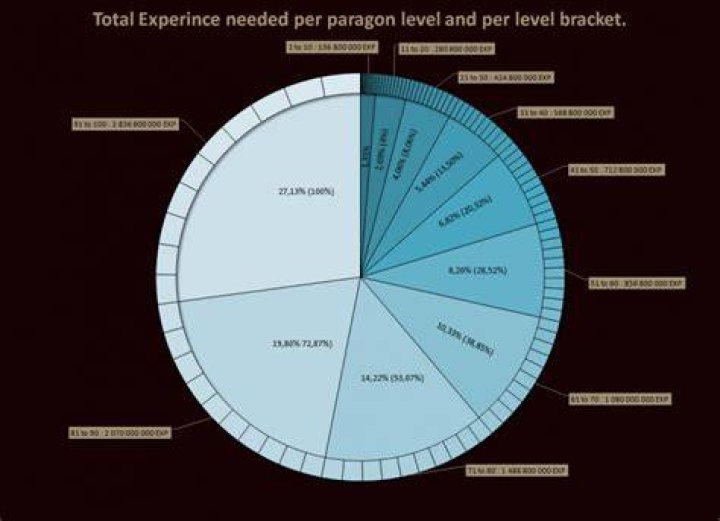 How many paragon levels are there in diablo 3