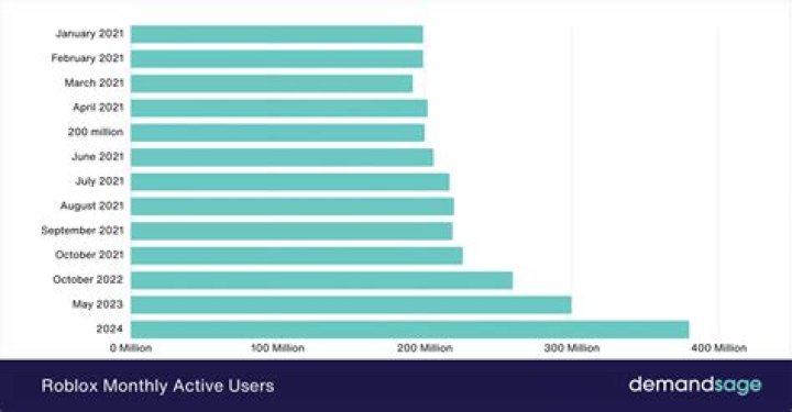How many people are on roblox right now