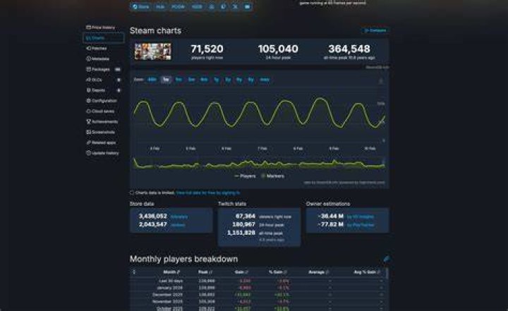 How many people are playing gta 5