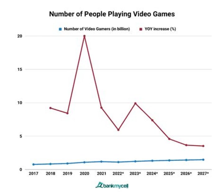 How many people in the world play minecraft