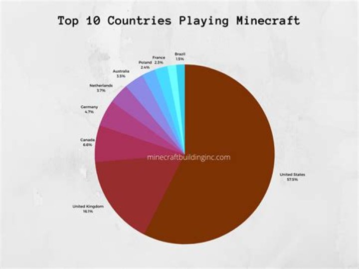 How many people play minecraft in the world