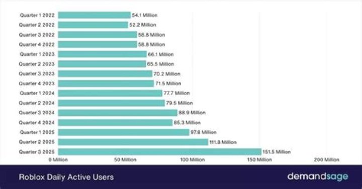 How many people play roblox each month