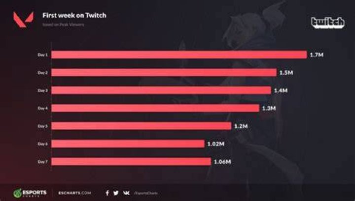 How many people play valorant