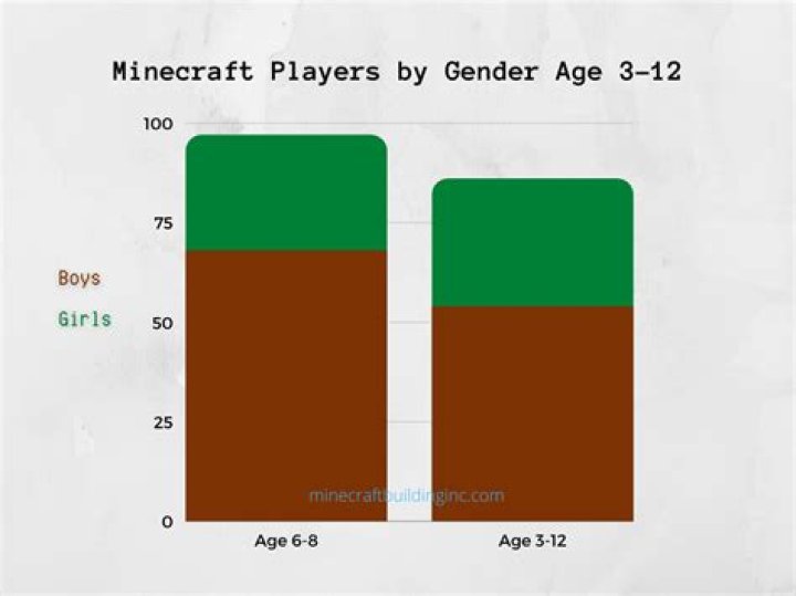 How many players are playing minecraft right now