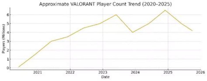 How many players does valorant have