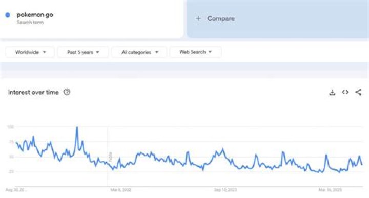How many pokemon go users