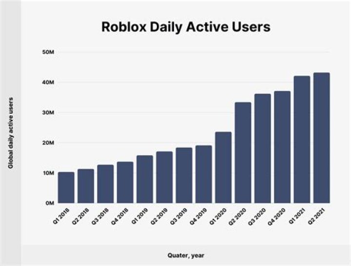 How many roblox accounts are there 2020
