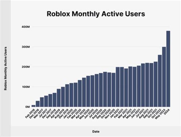 How many roblox accounts are there in total