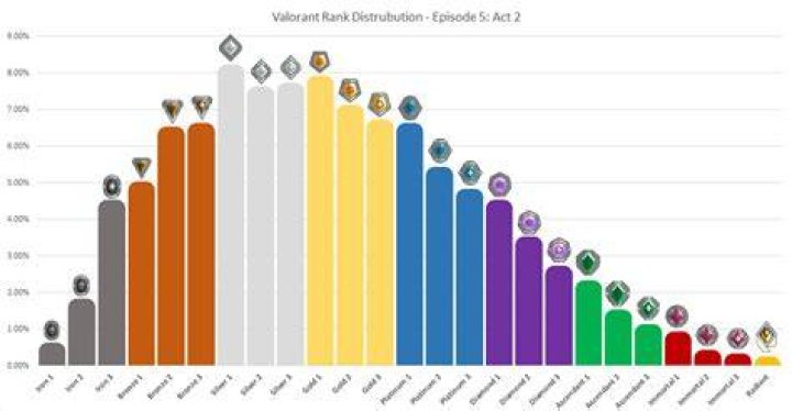 How many valorant games to play ranked