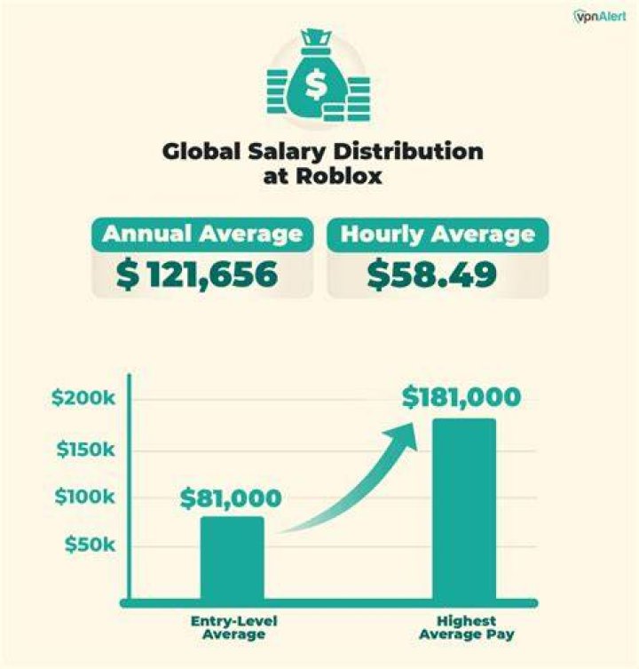 How much do roblox employees make