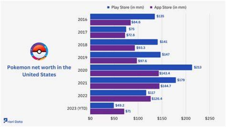How much does pokemon go make