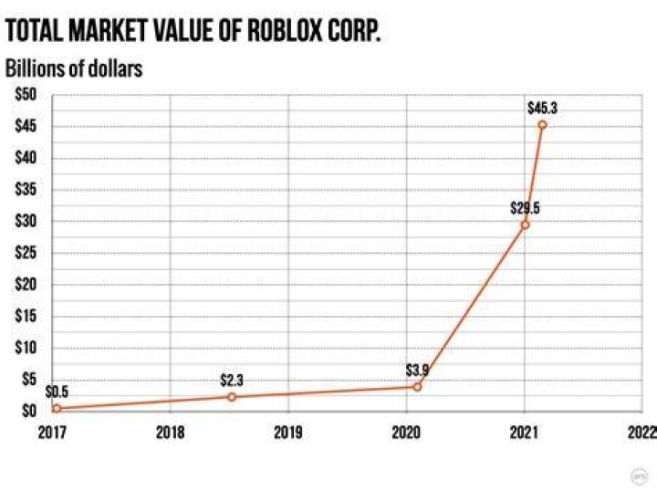 How much is roblox stock worth