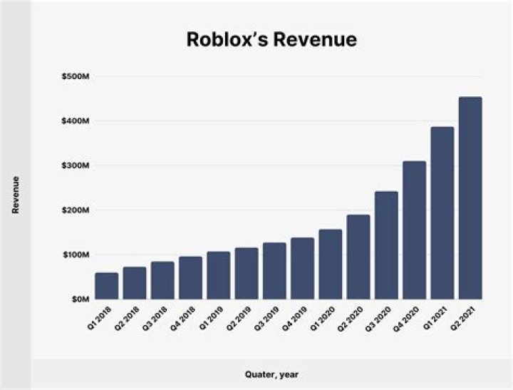 How much is roblox worth 2022