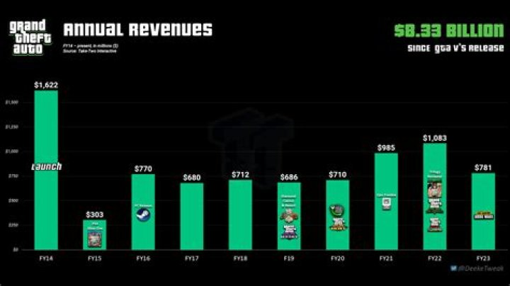 How much money did gta 5 make in the first week
