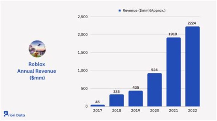 How much money did roblox make