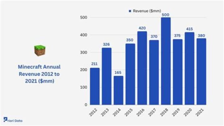 How much money does minecraft make a year