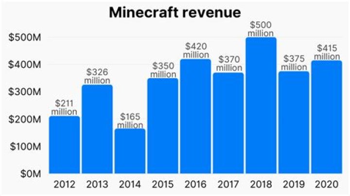 How much money has microsoft made from minecraft