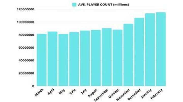 How much people play pokemon go