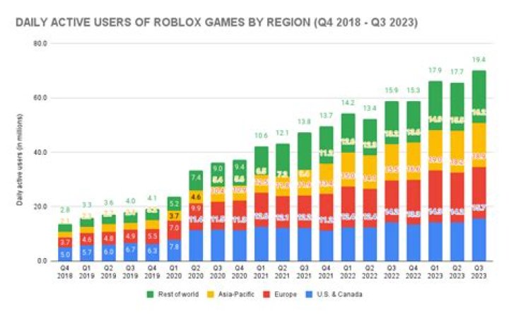 How much people play roblox 2022