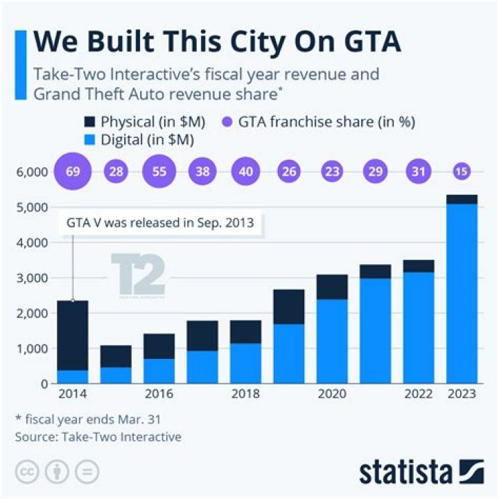 How much space does gta v take up on ps4