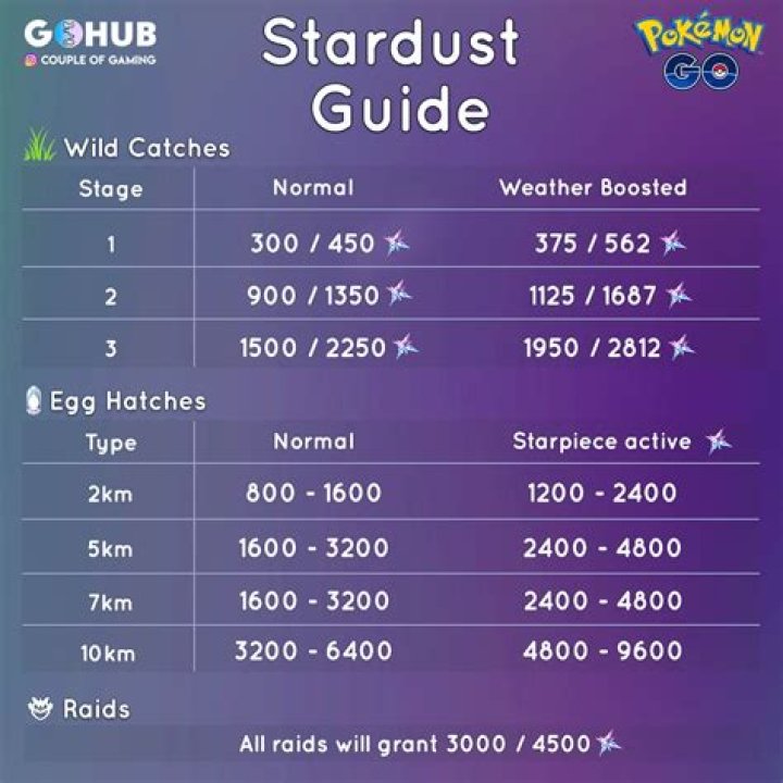 How much stardust pokemon go