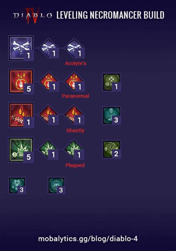 How to level up necromancer diablo 3