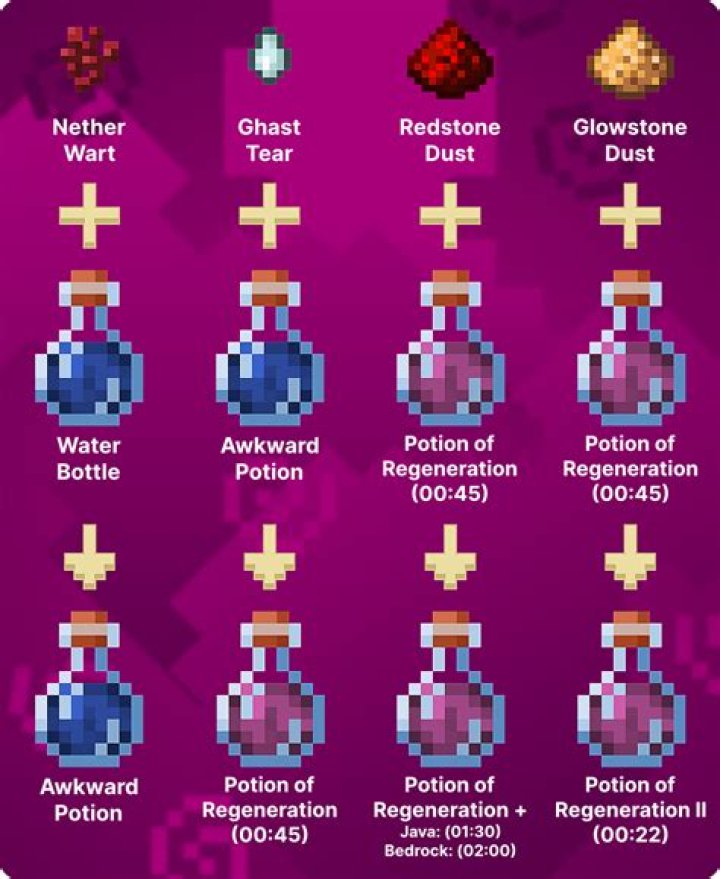 How to make a regen potion in minecraft