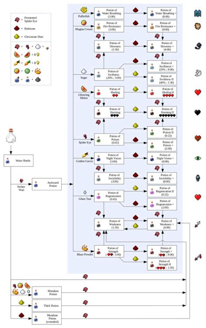 How to make all the potions in minecraft