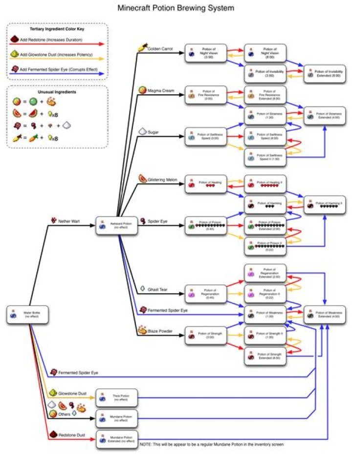 How to make potions on minecraft xbox 360