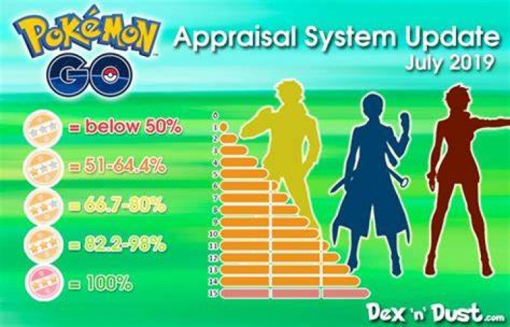 How to tell ivs in pokemon go