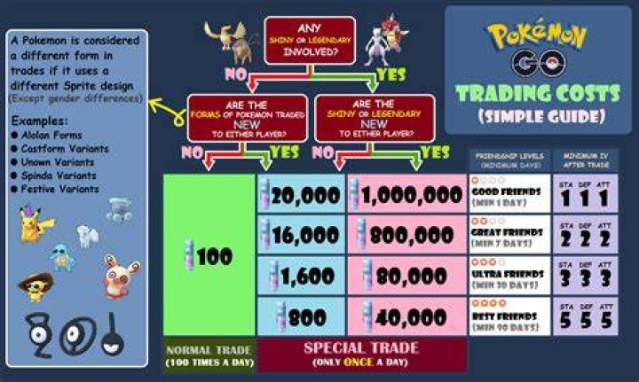 Pokemon go how many trades per day