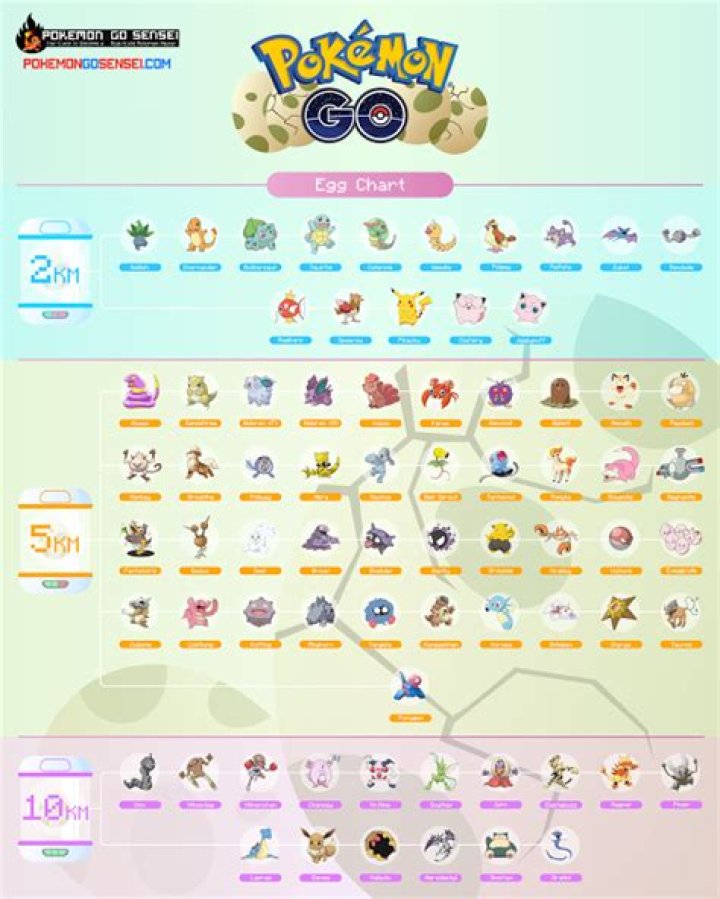 Pokemon go how to get 10 km egg