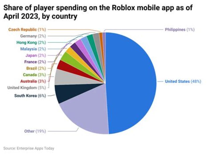Roblox how many players
