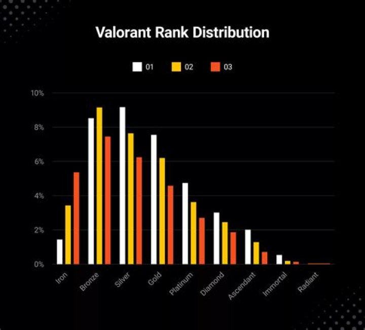 Valorant how many games to play ranked
