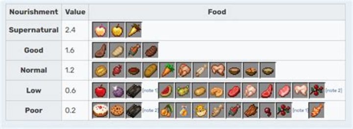What food gives the most saturation in minecraft