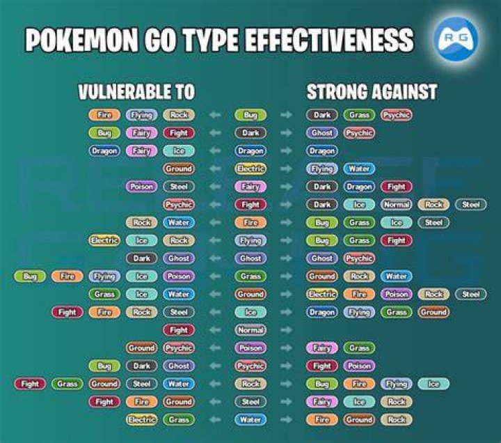 What is ho oh weak against pokemon go