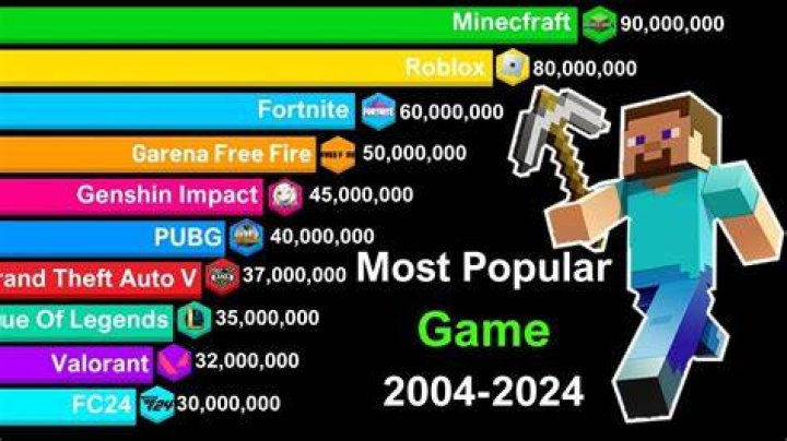 What is more popular roblox or minecraft
