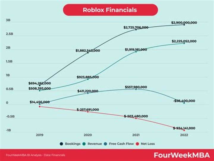 What is roblox ipo price
