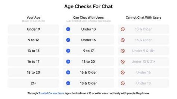 What is the age for roblox