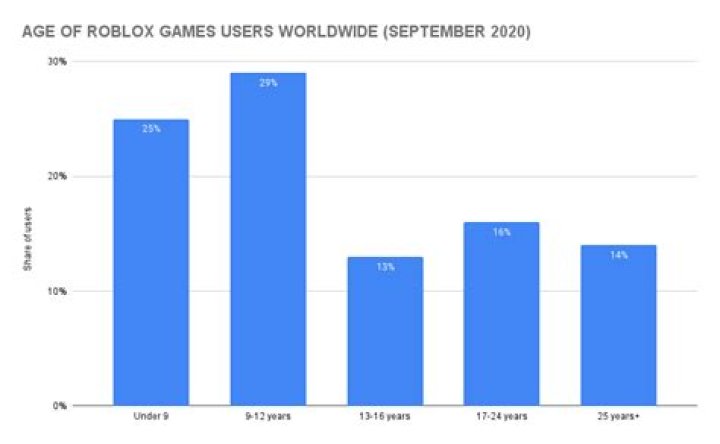 What is the average age of roblox players